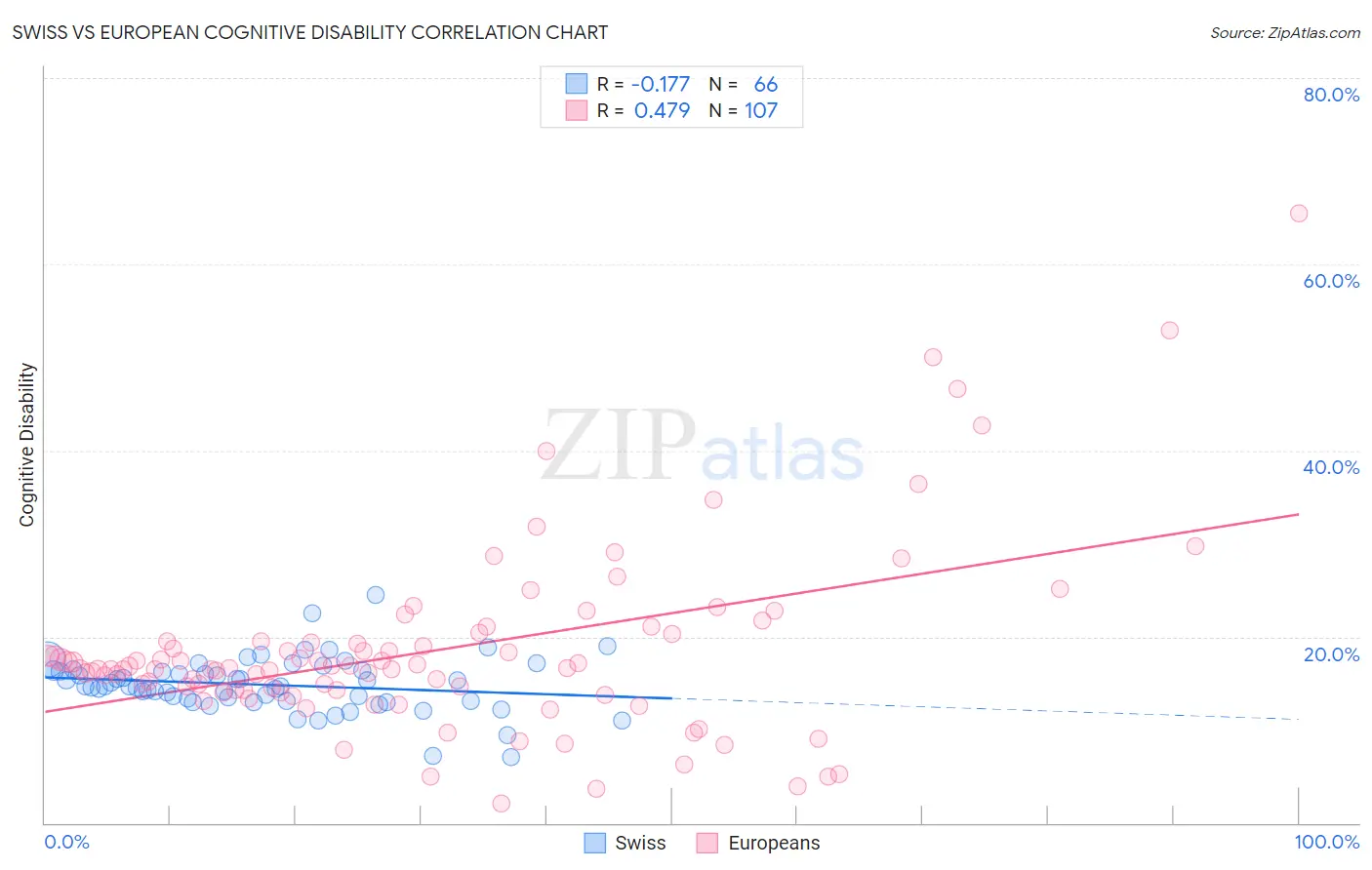 Swiss vs European Cognitive Disability