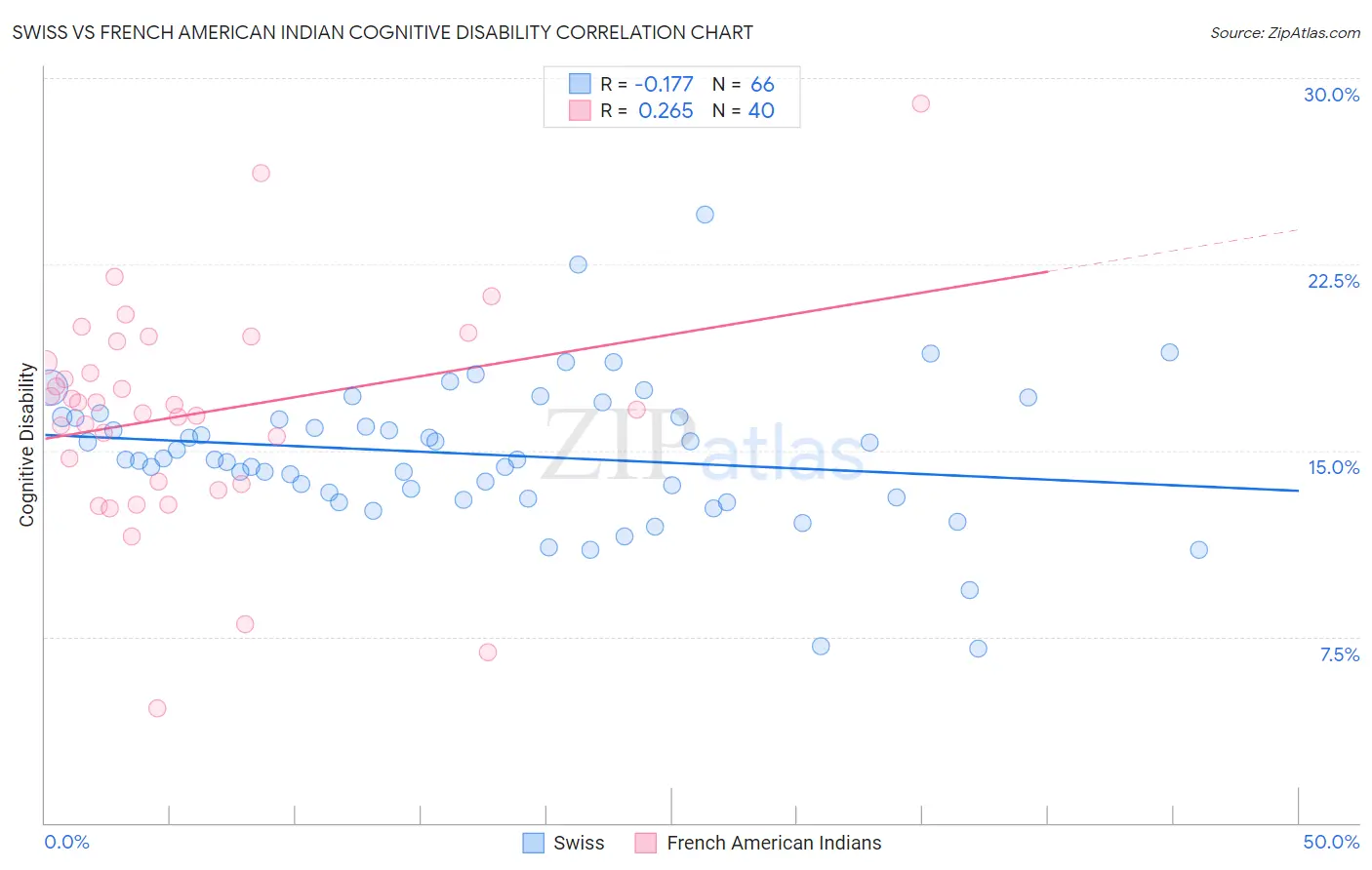Swiss vs French American Indian Cognitive Disability