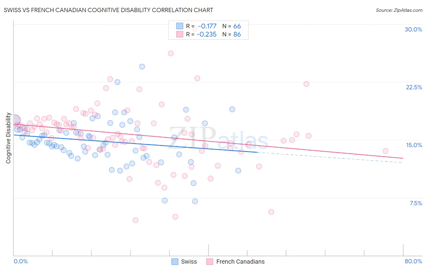 Swiss vs French Canadian Cognitive Disability