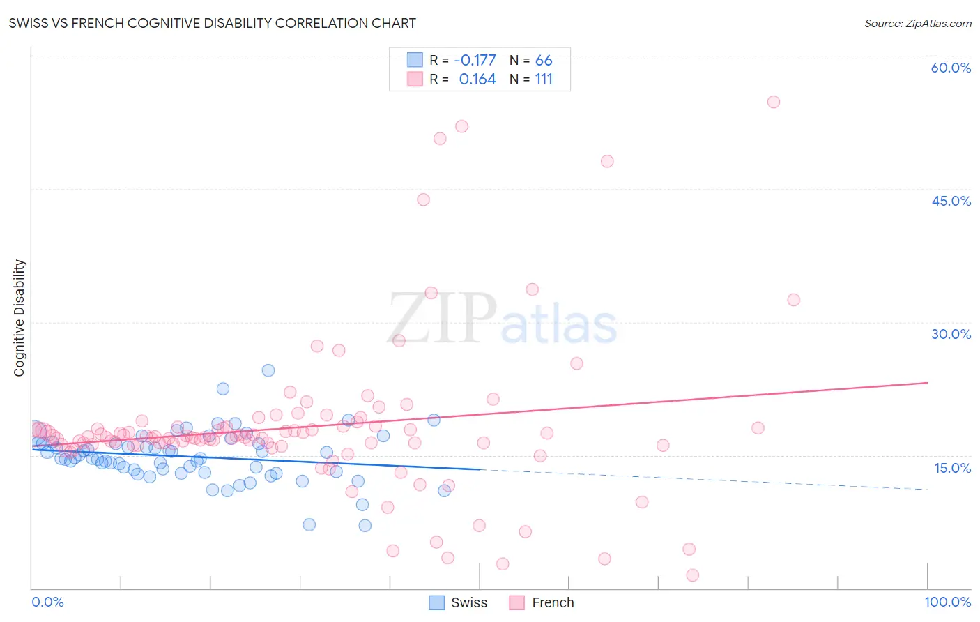 Swiss vs French Cognitive Disability