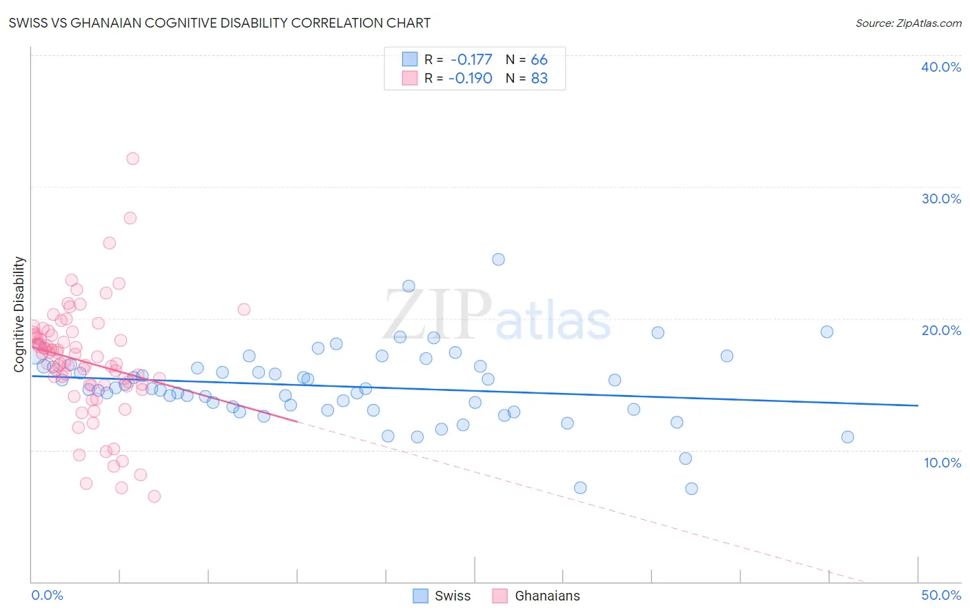 Swiss vs Ghanaian Cognitive Disability