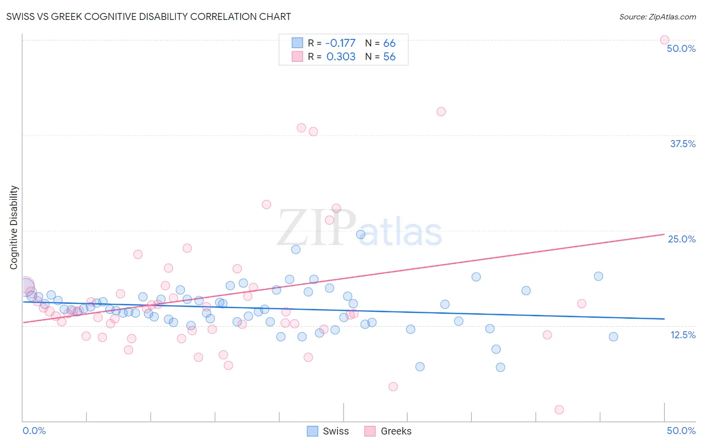 Swiss vs Greek Cognitive Disability