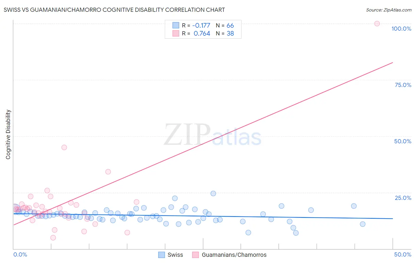 Swiss vs Guamanian/Chamorro Cognitive Disability