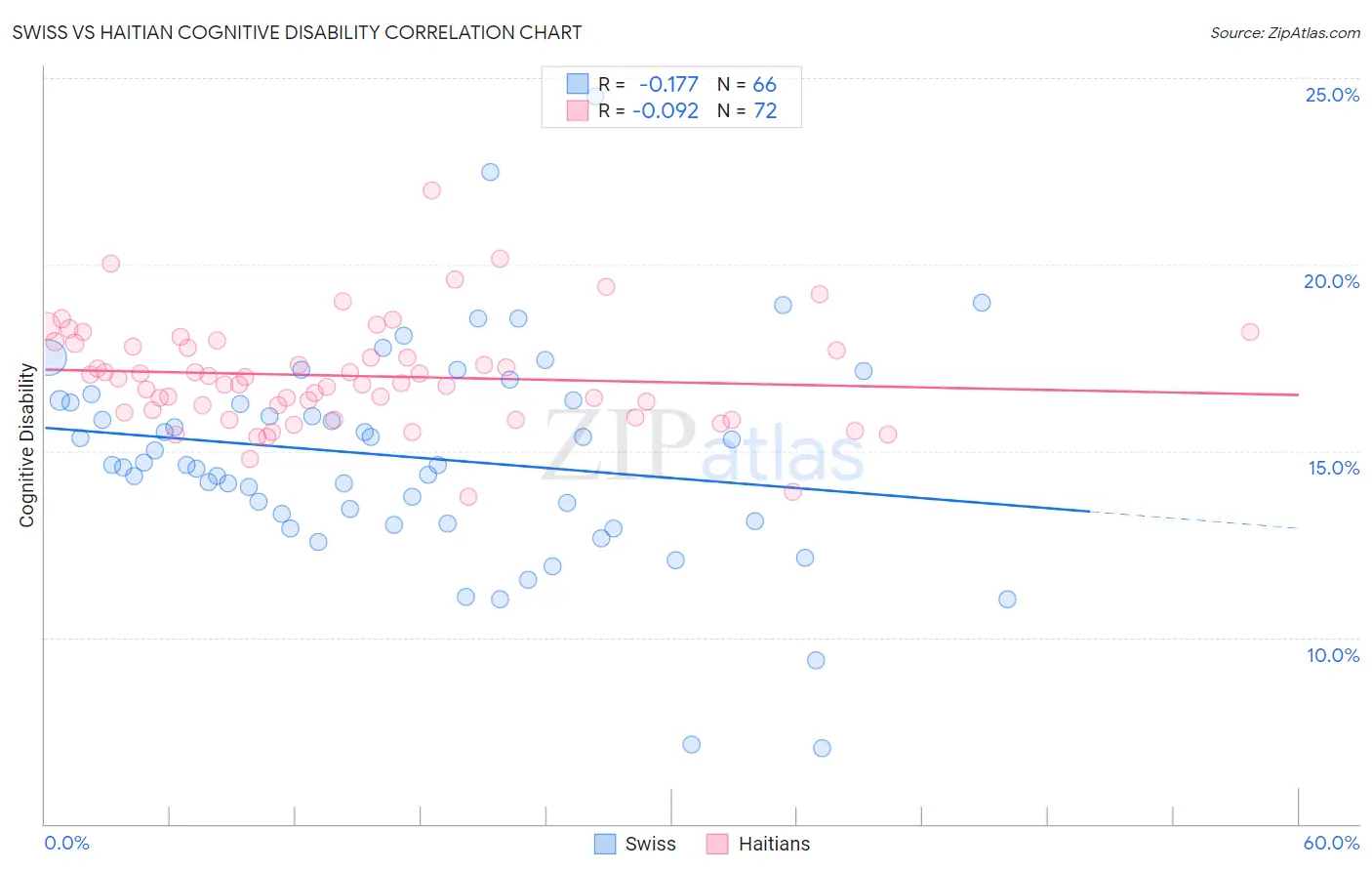 Swiss vs Haitian Cognitive Disability