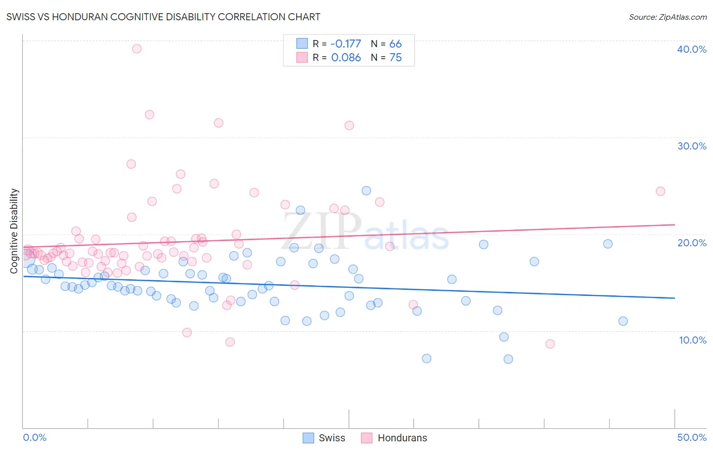 Swiss vs Honduran Cognitive Disability