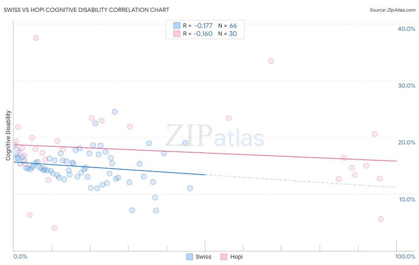 Swiss vs Hopi Cognitive Disability