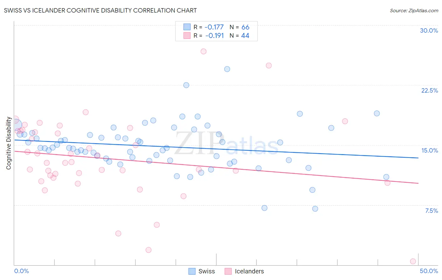 Swiss vs Icelander Cognitive Disability