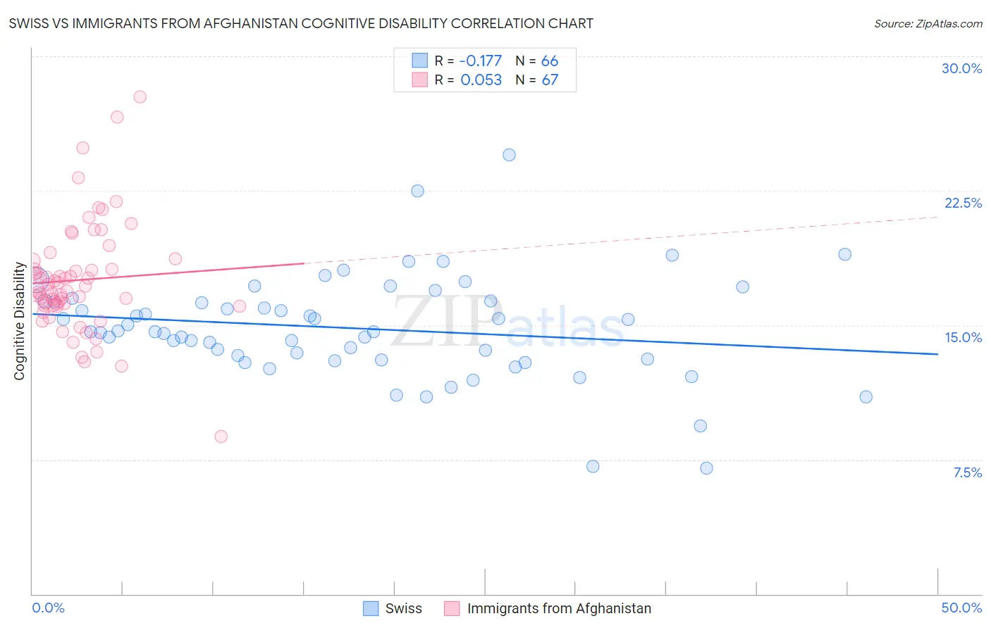 Swiss vs Immigrants from Afghanistan Cognitive Disability