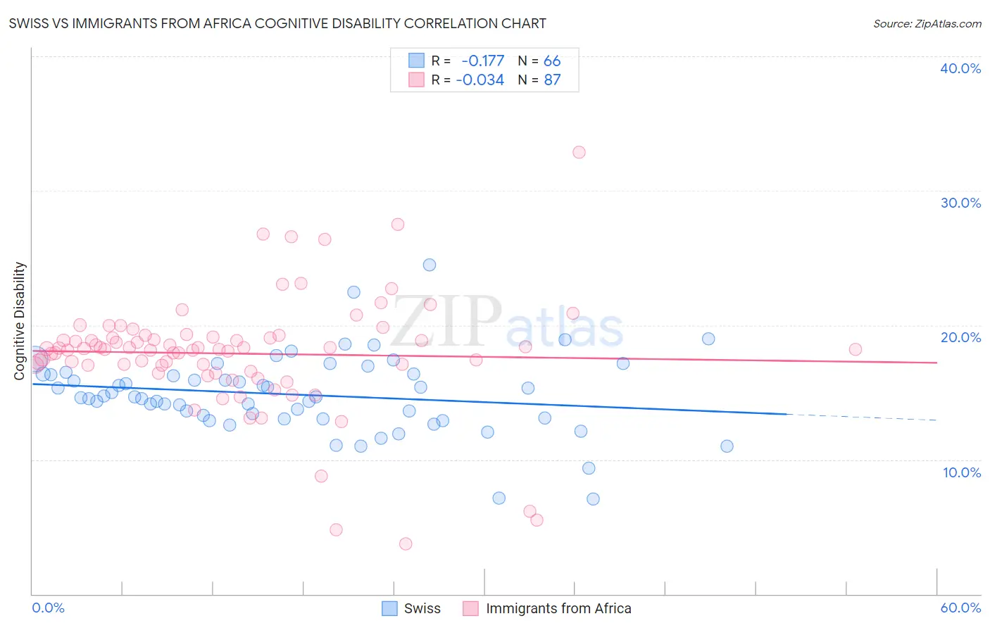 Swiss vs Immigrants from Africa Cognitive Disability