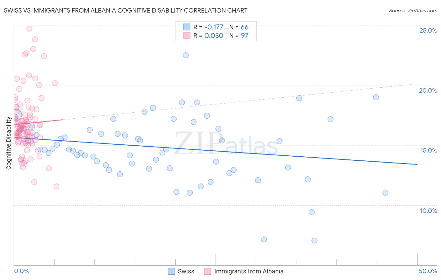 Swiss vs Immigrants from Albania Cognitive Disability