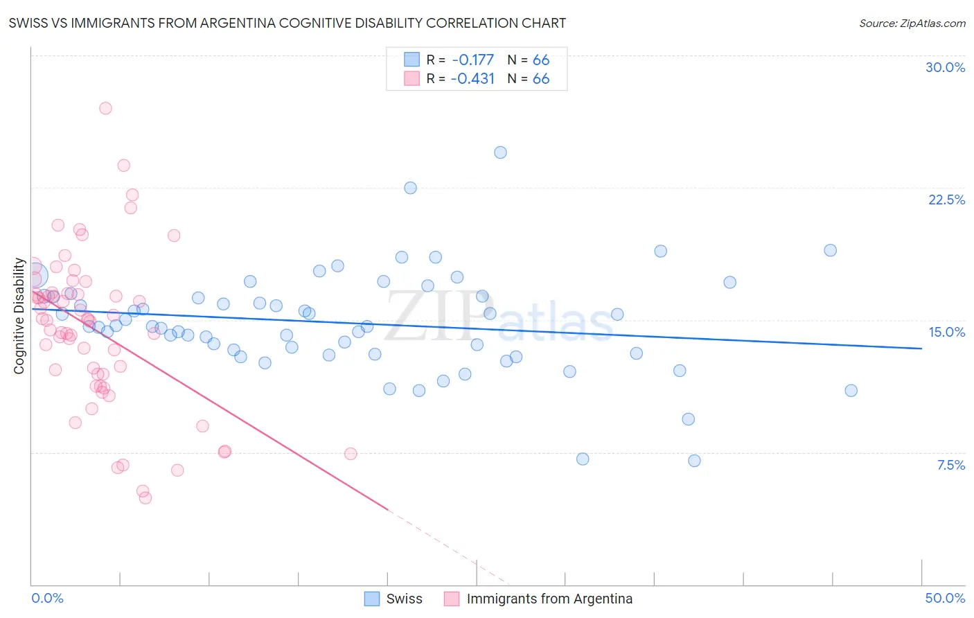 Swiss vs Immigrants from Argentina Cognitive Disability