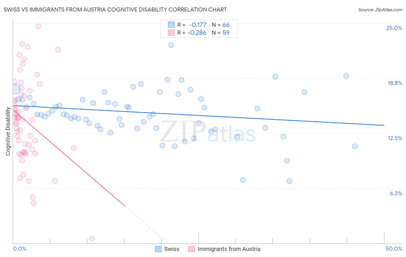 Swiss vs Immigrants from Austria Cognitive Disability