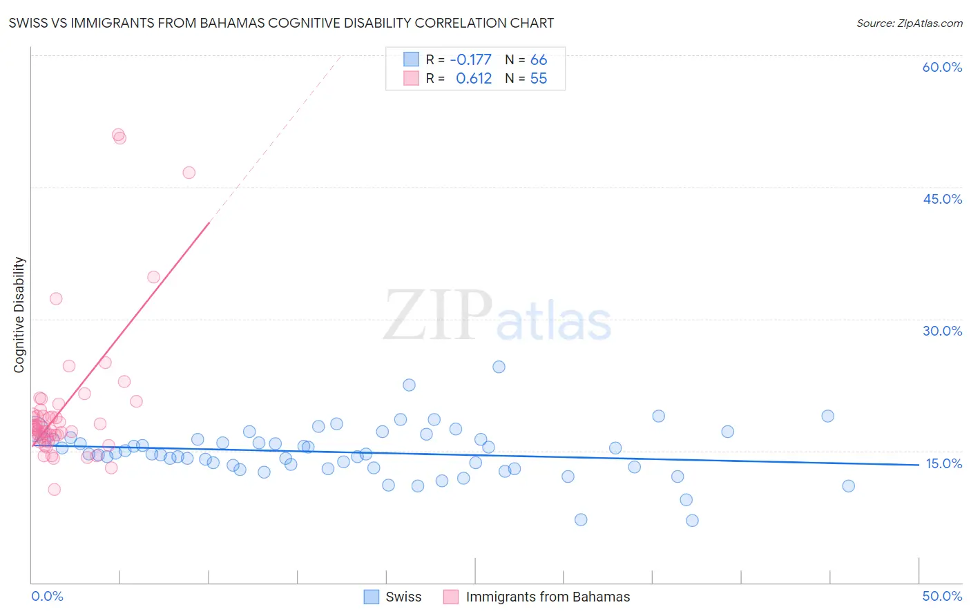 Swiss vs Immigrants from Bahamas Cognitive Disability