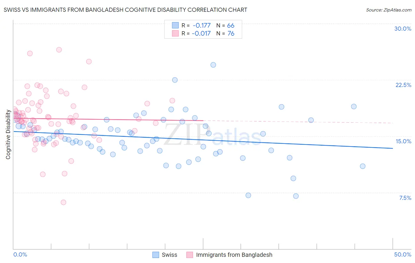 Swiss vs Immigrants from Bangladesh Cognitive Disability