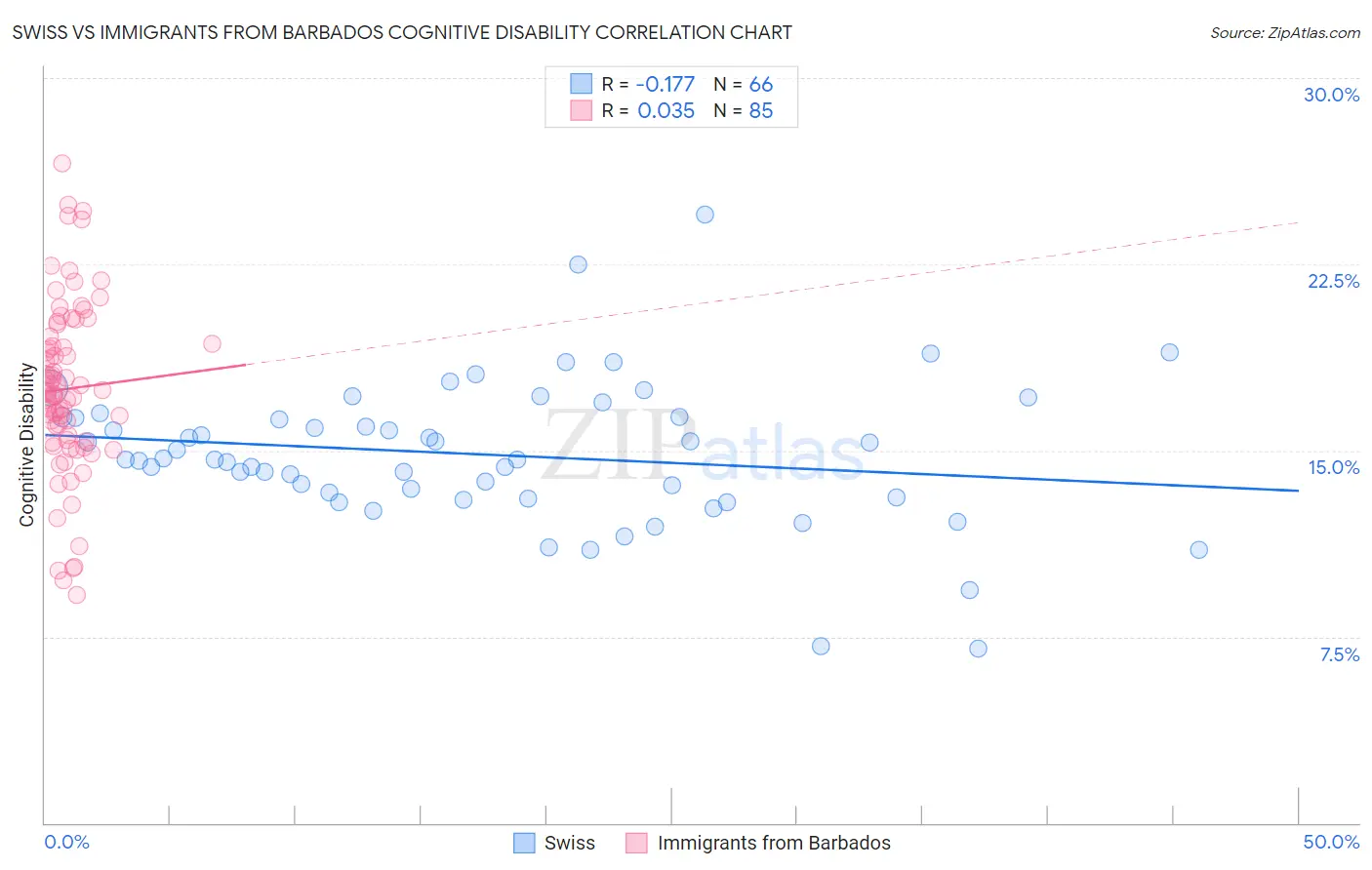 Swiss vs Immigrants from Barbados Cognitive Disability