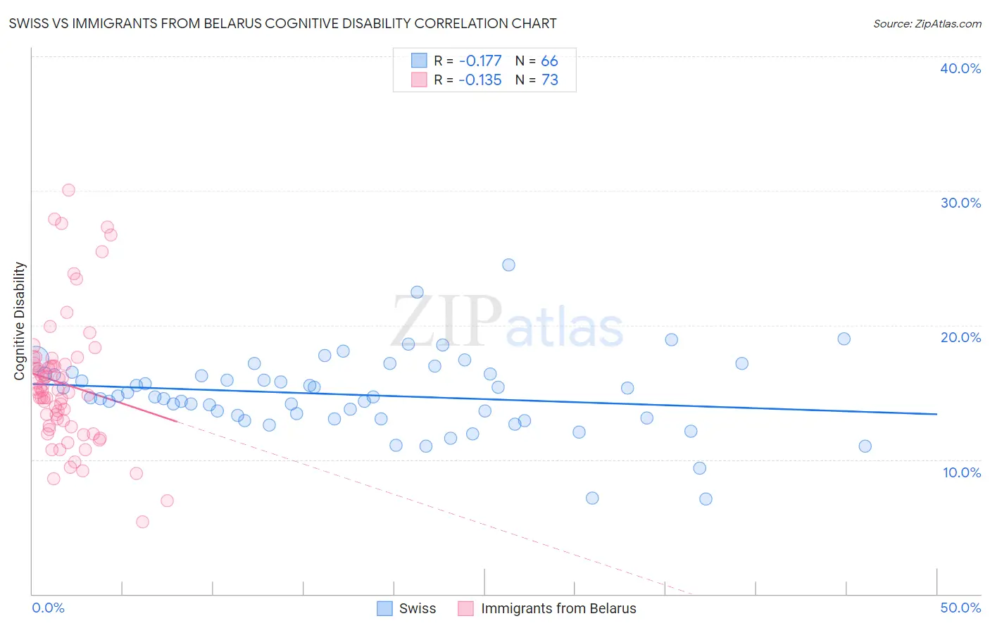 Swiss vs Immigrants from Belarus Cognitive Disability