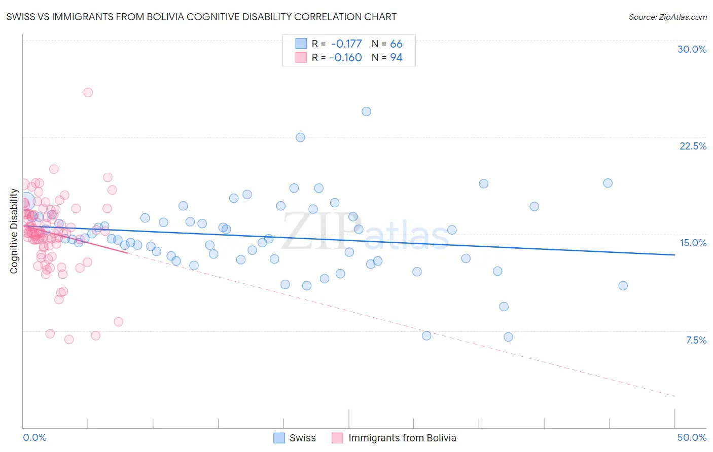 Swiss vs Immigrants from Bolivia Cognitive Disability