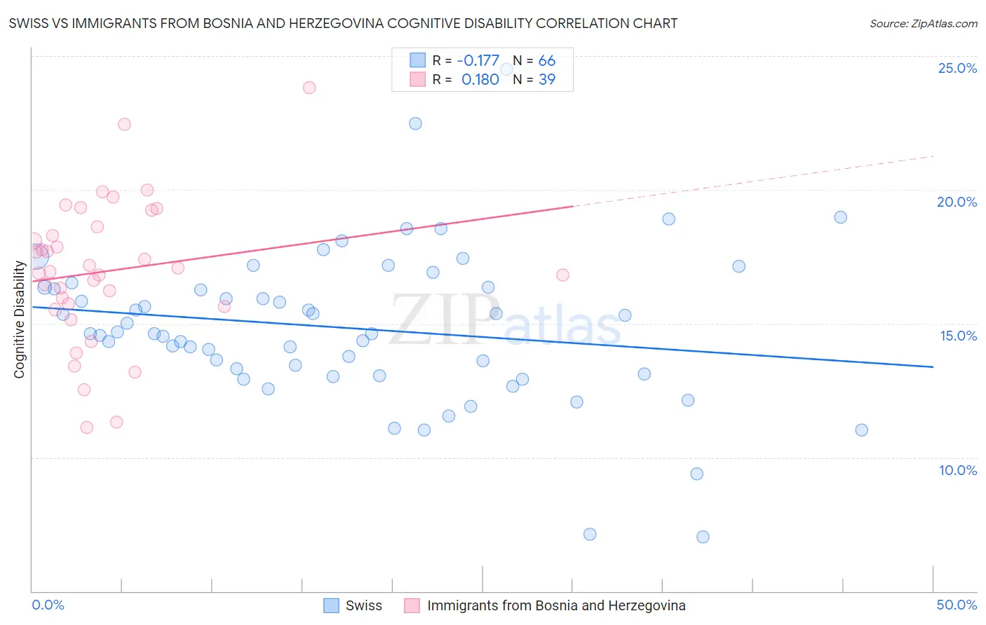 Swiss vs Immigrants from Bosnia and Herzegovina Cognitive Disability