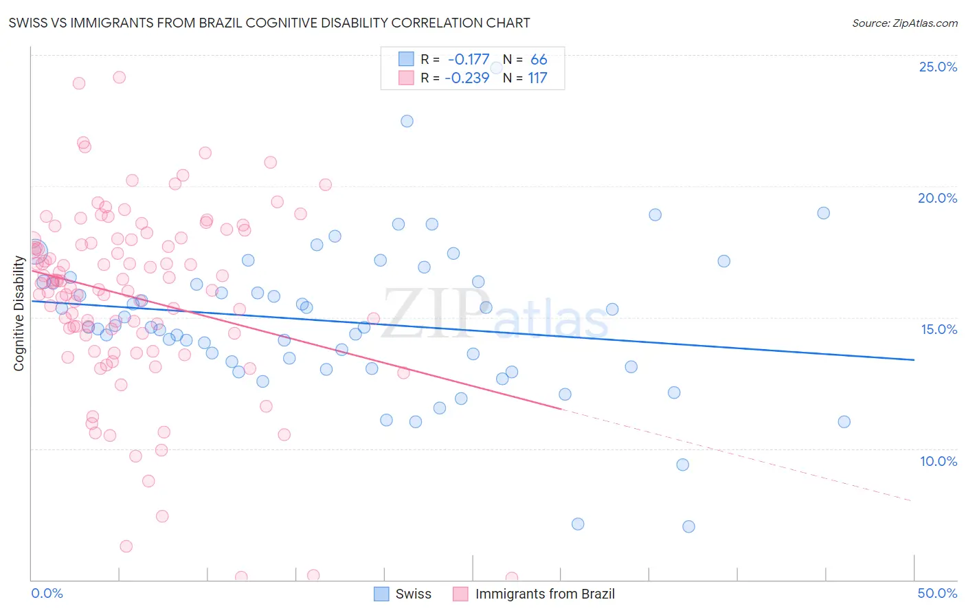 Swiss vs Immigrants from Brazil Cognitive Disability