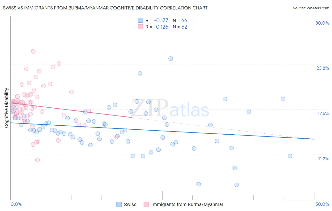 Swiss vs Immigrants from Burma/Myanmar Cognitive Disability