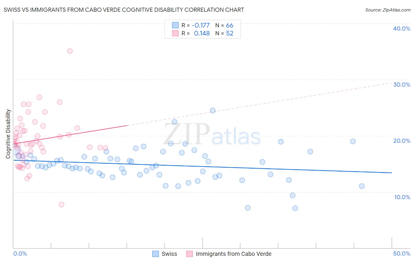 Swiss vs Immigrants from Cabo Verde Cognitive Disability