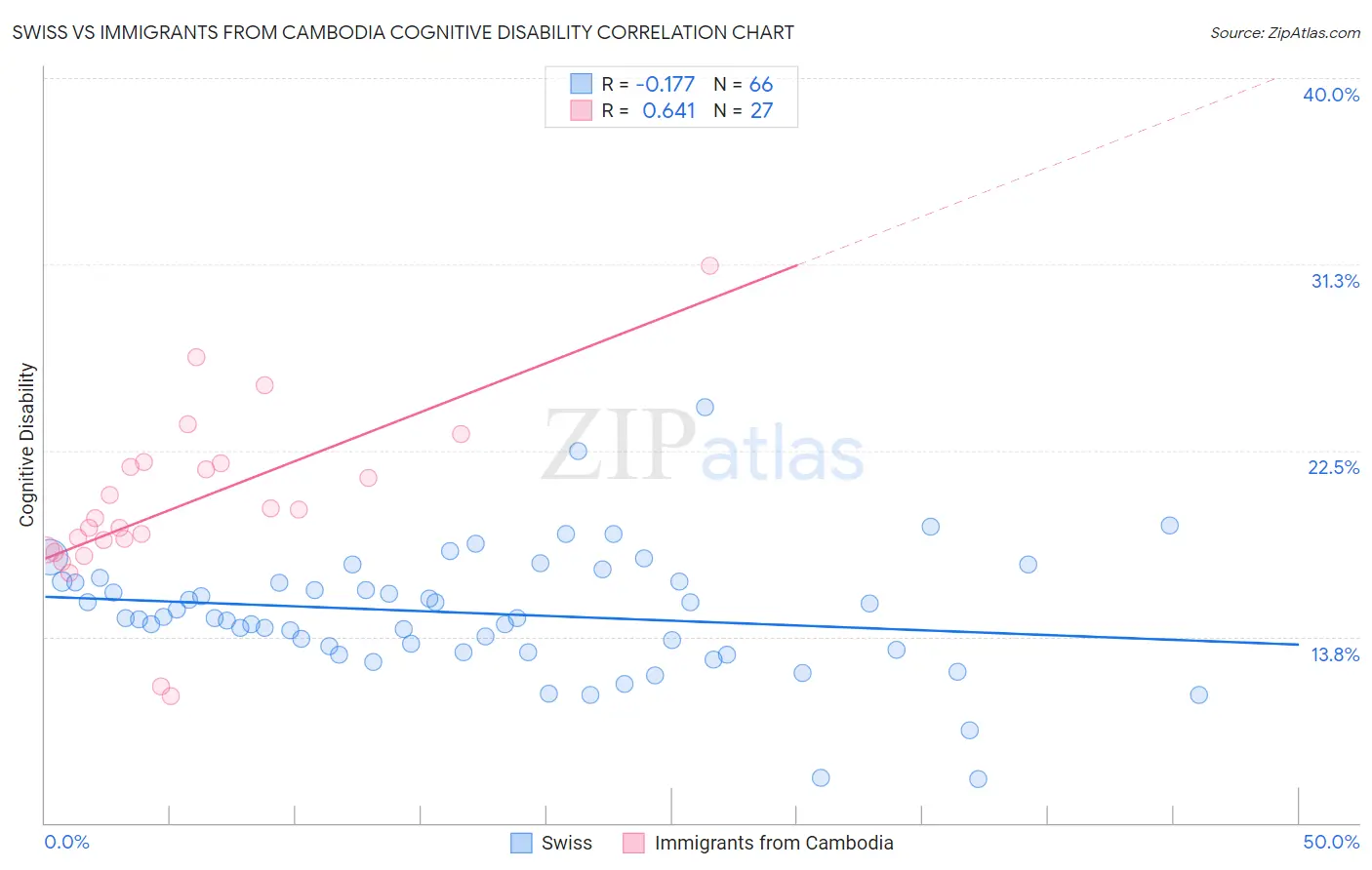 Swiss vs Immigrants from Cambodia Cognitive Disability