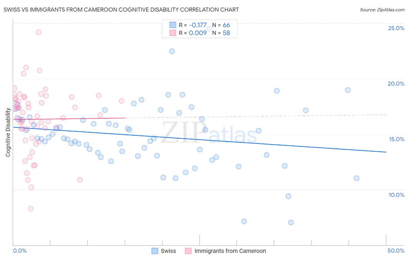 Swiss vs Immigrants from Cameroon Cognitive Disability