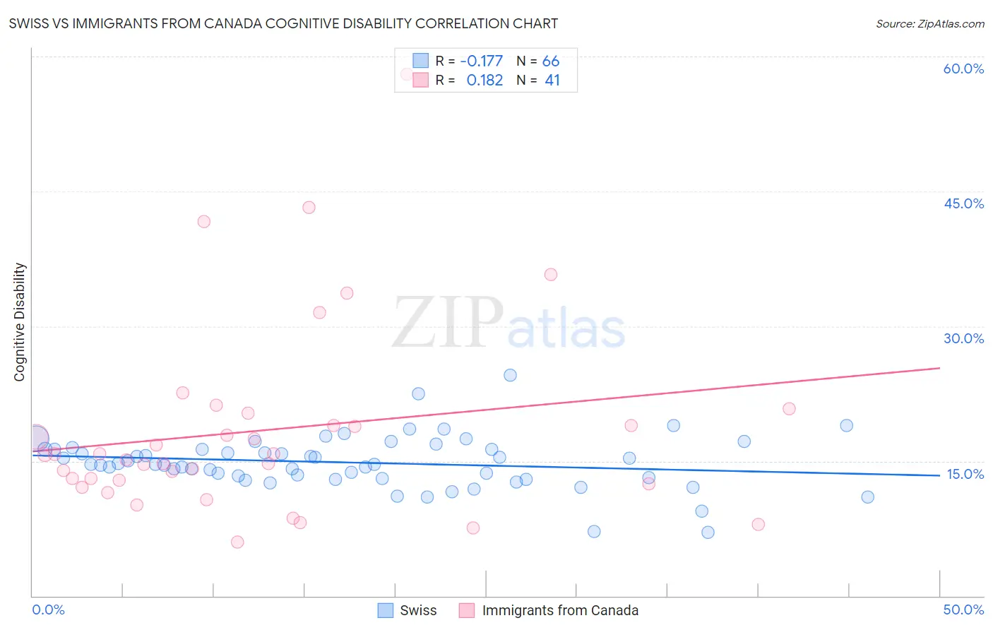 Swiss vs Immigrants from Canada Cognitive Disability