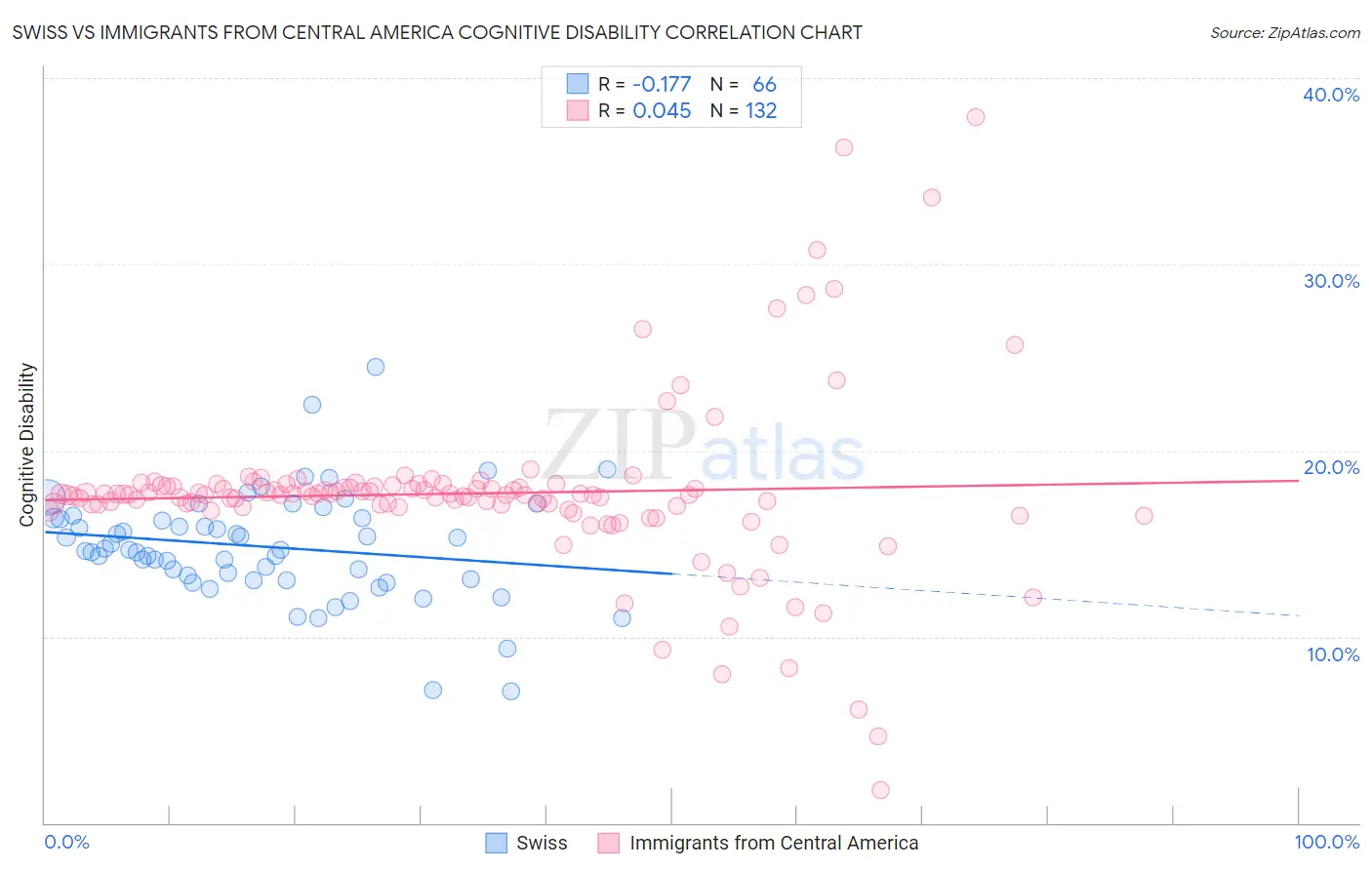 Swiss vs Immigrants from Central America Cognitive Disability