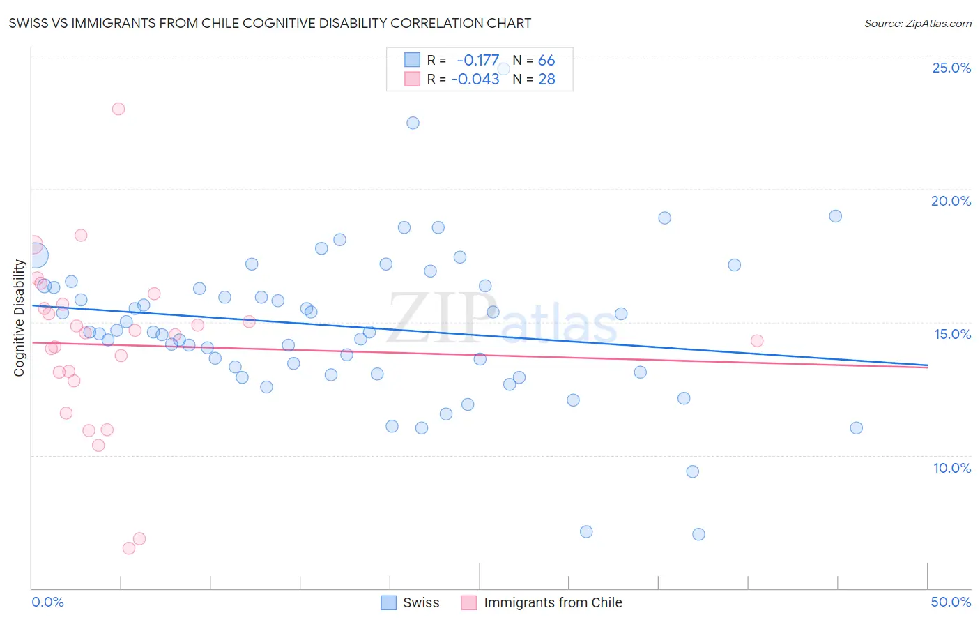 Swiss vs Immigrants from Chile Cognitive Disability