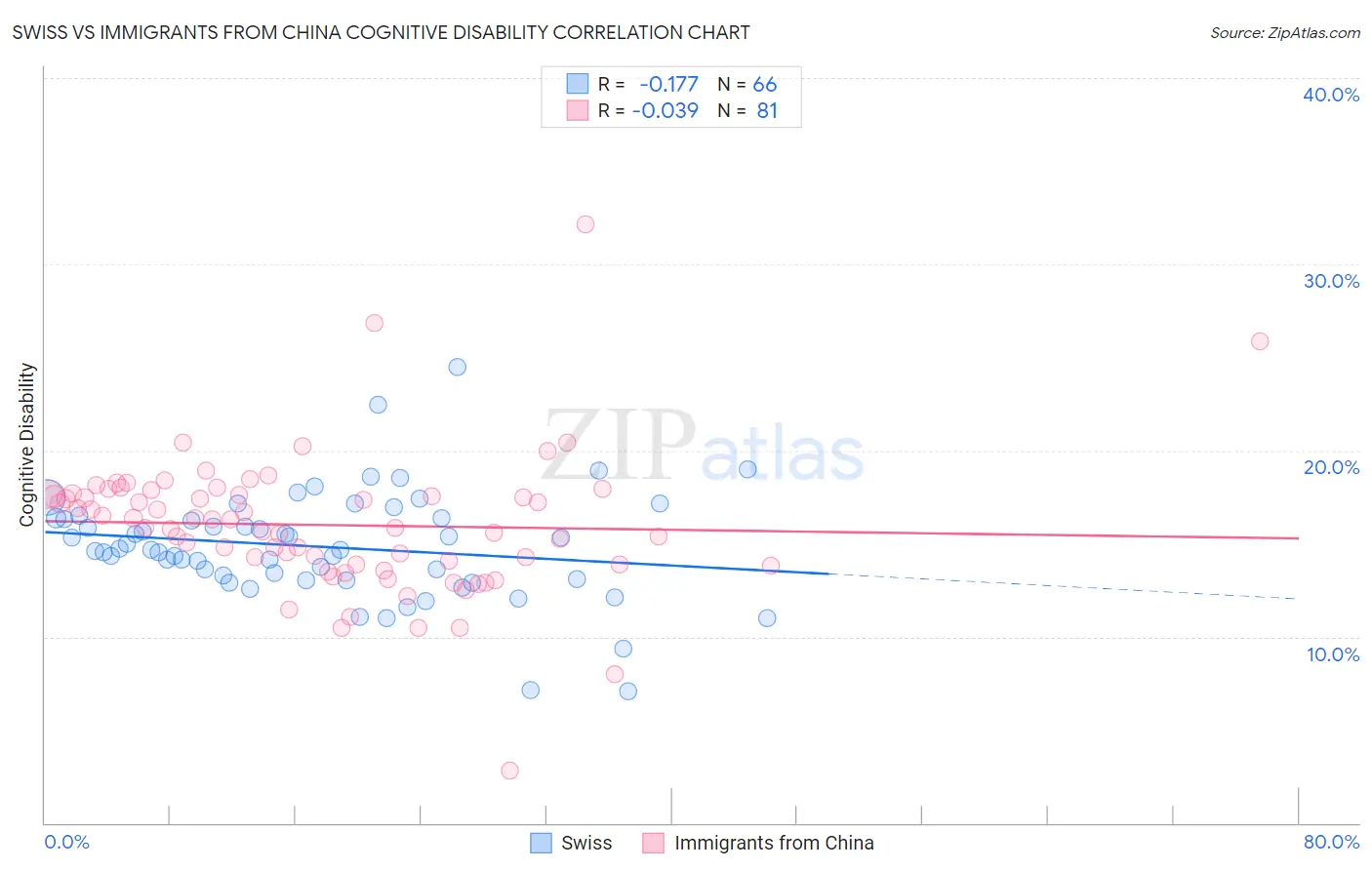 Swiss vs Immigrants from China Cognitive Disability