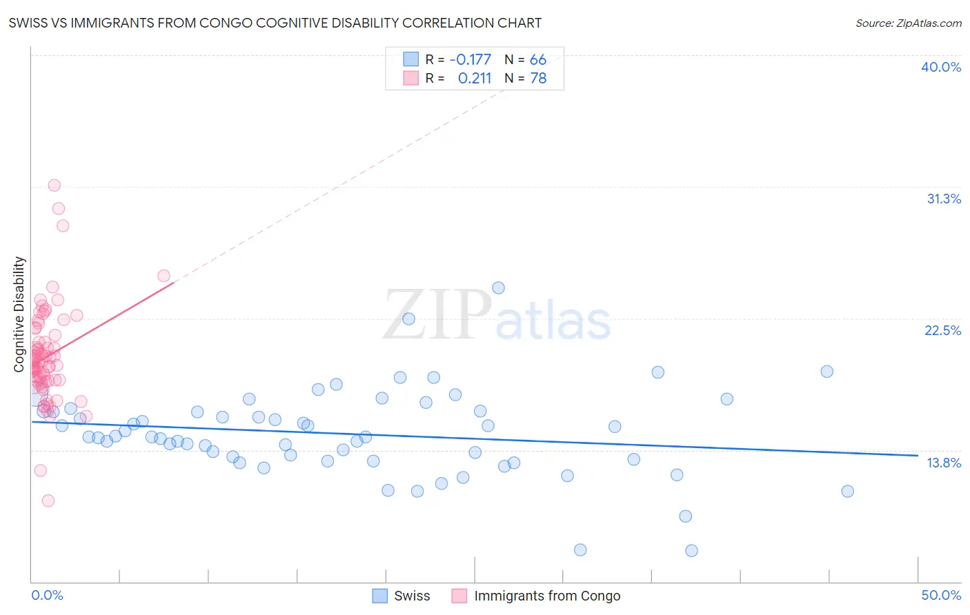 Swiss vs Immigrants from Congo Cognitive Disability