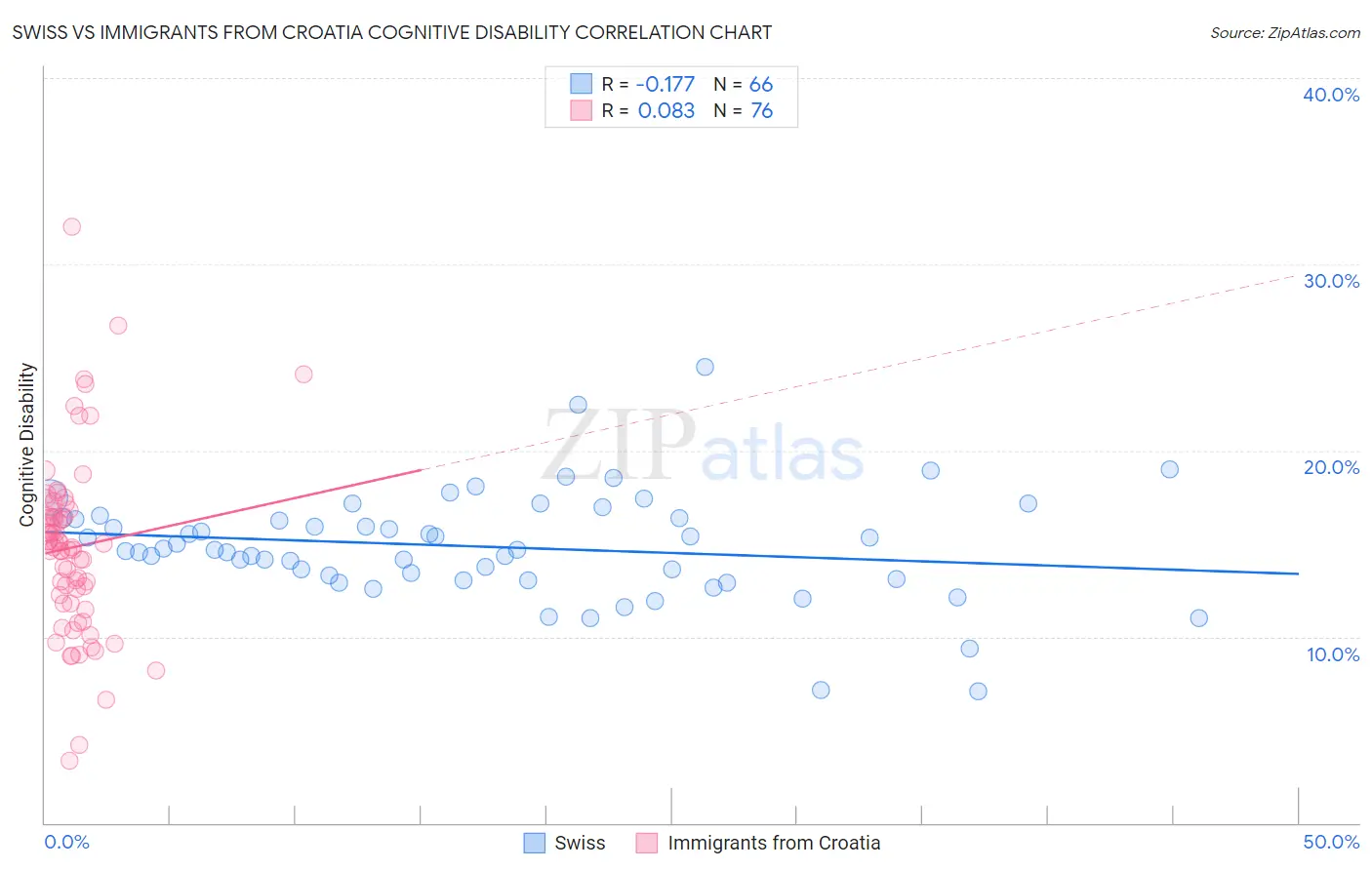 Swiss vs Immigrants from Croatia Cognitive Disability