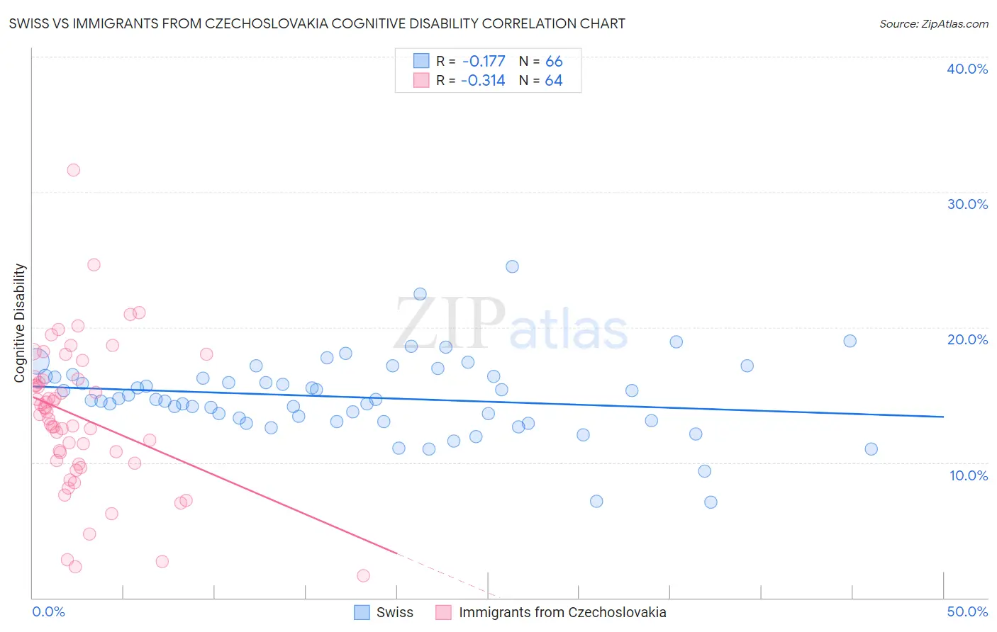 Swiss vs Immigrants from Czechoslovakia Cognitive Disability