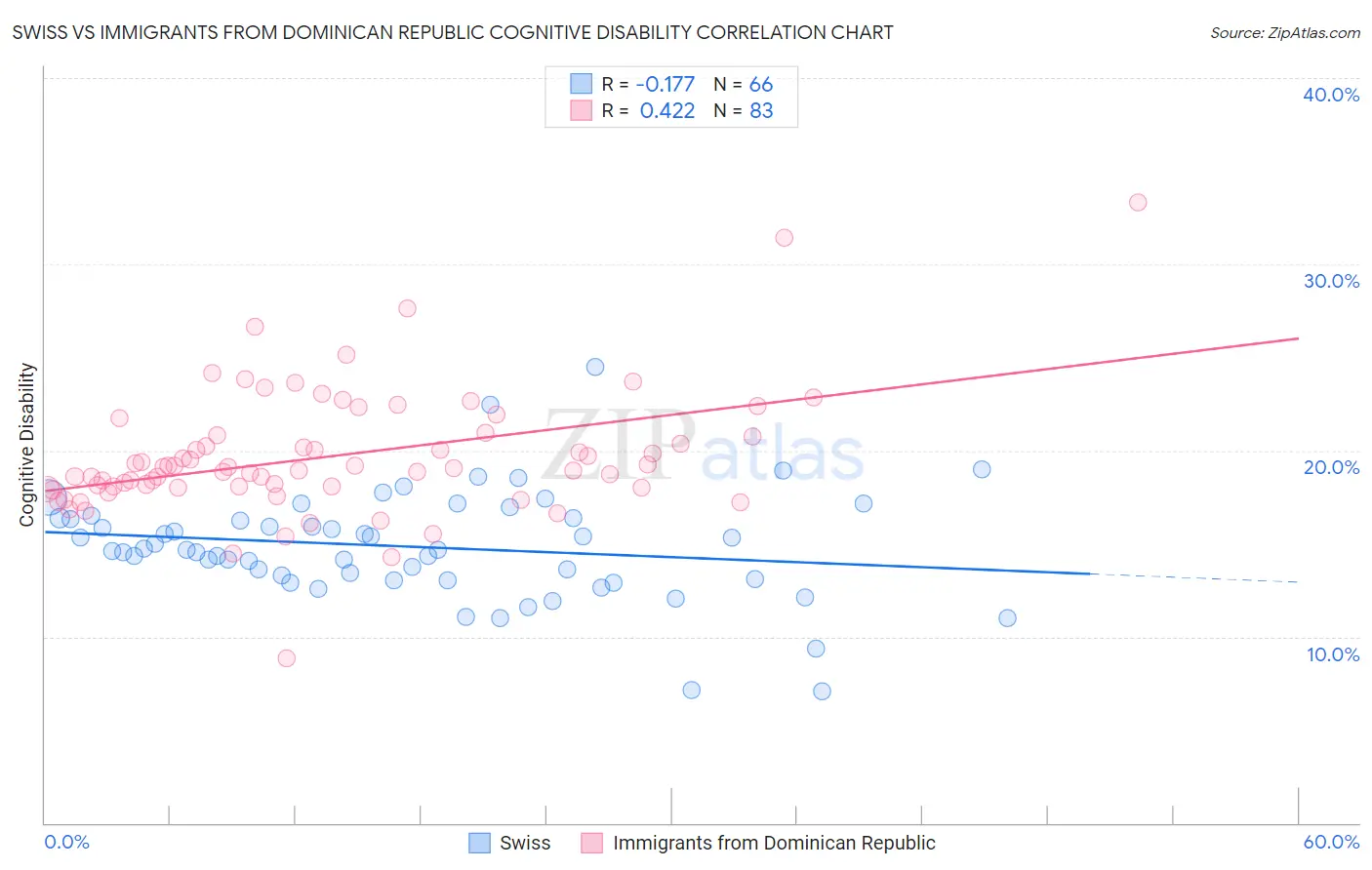 Swiss vs Immigrants from Dominican Republic Cognitive Disability