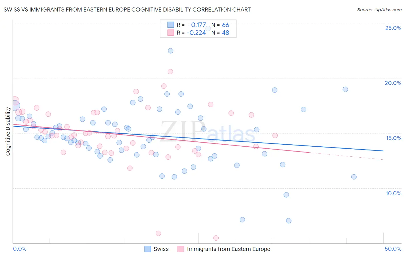 Swiss vs Immigrants from Eastern Europe Cognitive Disability
