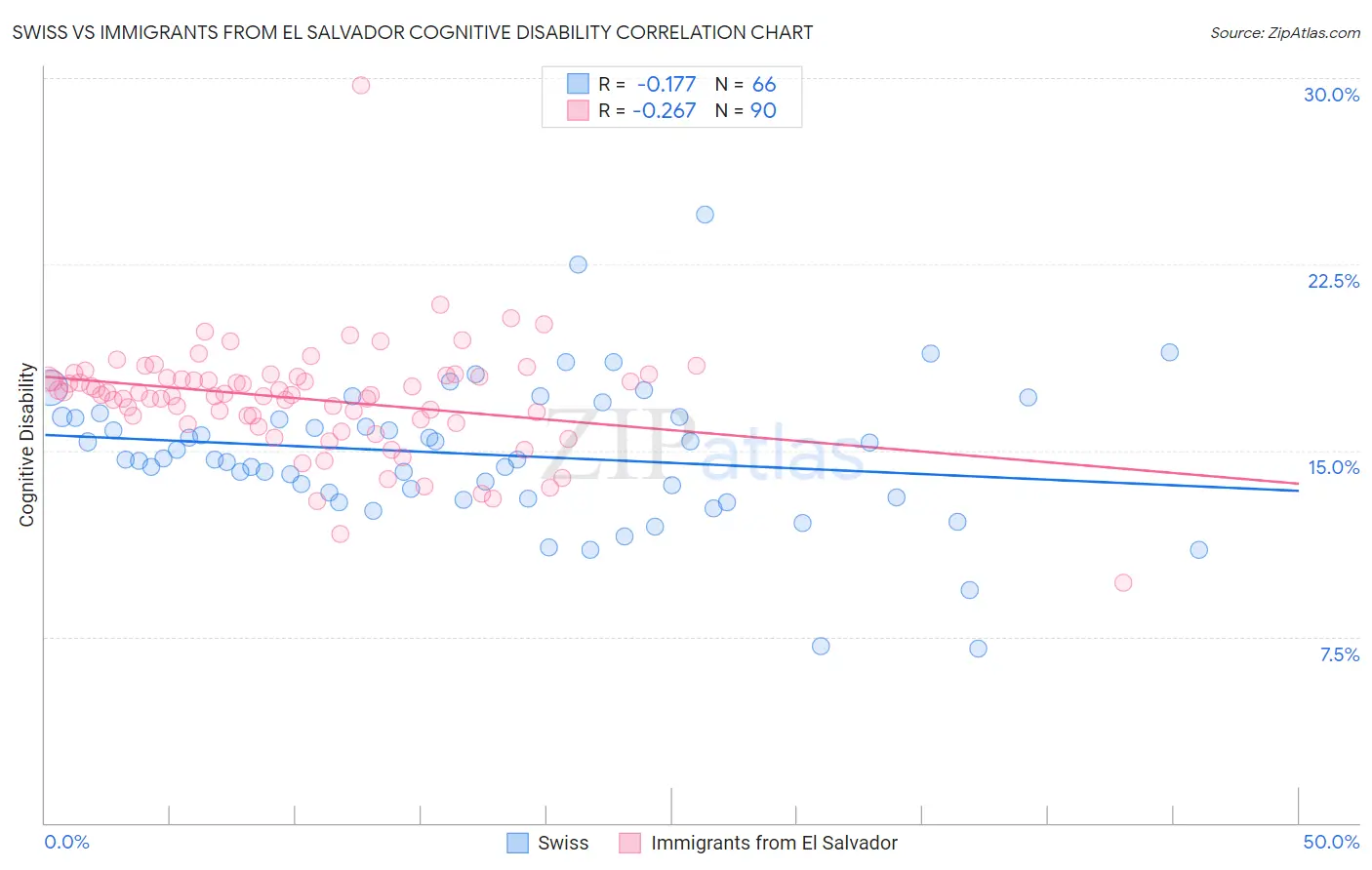 Swiss vs Immigrants from El Salvador Cognitive Disability