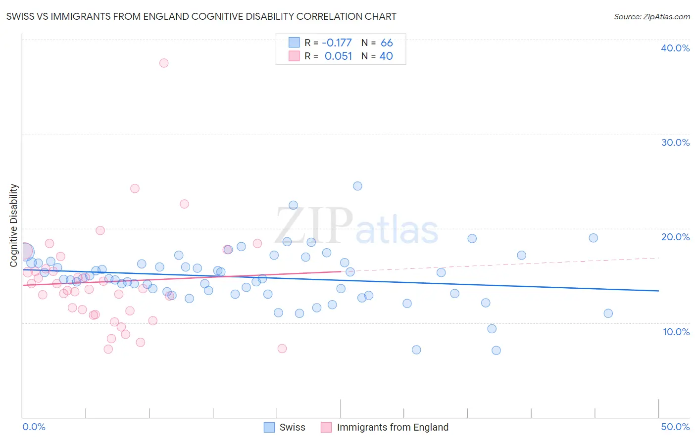 Swiss vs Immigrants from England Cognitive Disability
