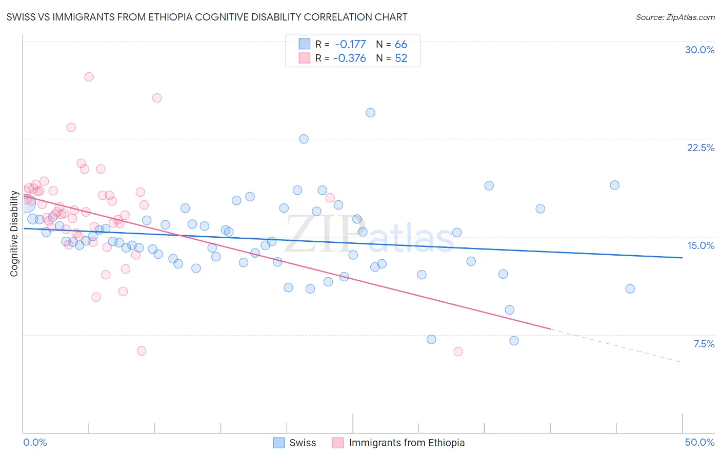 Swiss vs Immigrants from Ethiopia Cognitive Disability