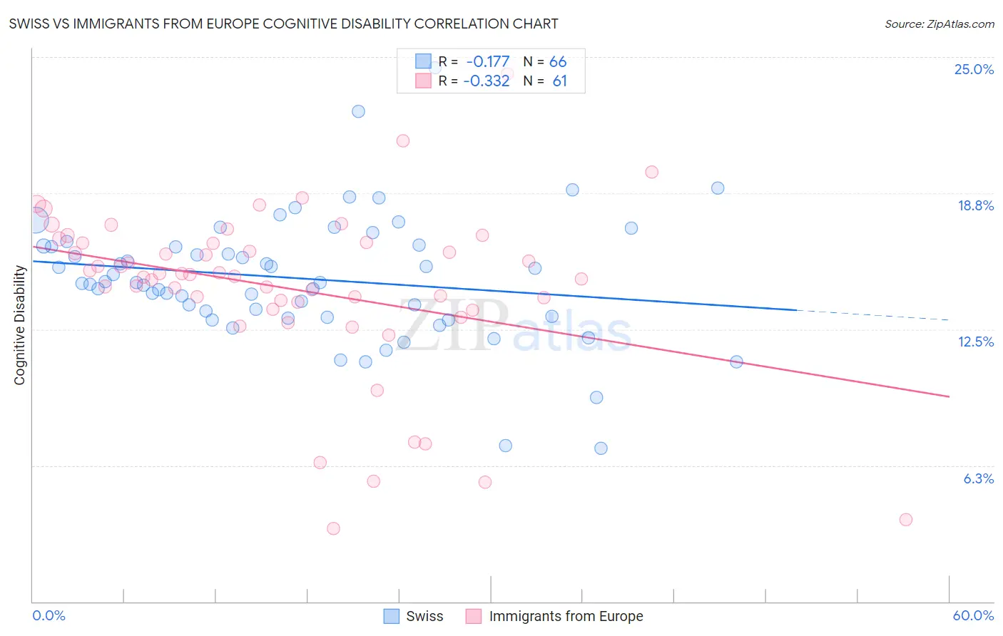 Swiss vs Immigrants from Europe Cognitive Disability