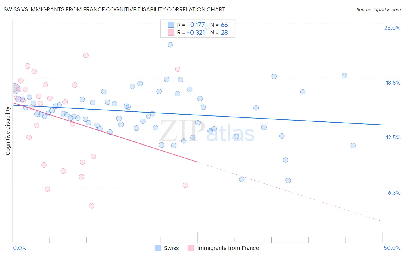 Swiss vs Immigrants from France Cognitive Disability