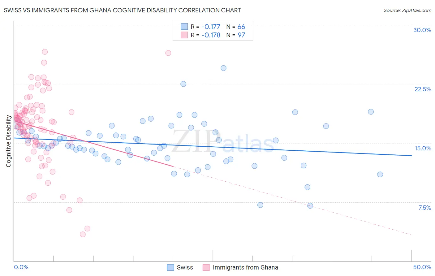 Swiss vs Immigrants from Ghana Cognitive Disability