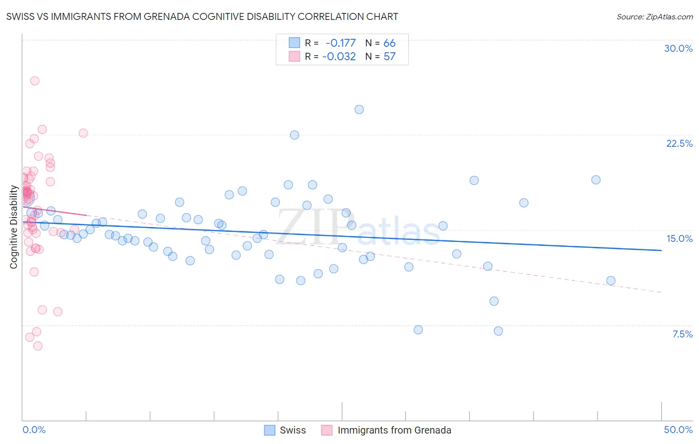 Swiss vs Immigrants from Grenada Cognitive Disability