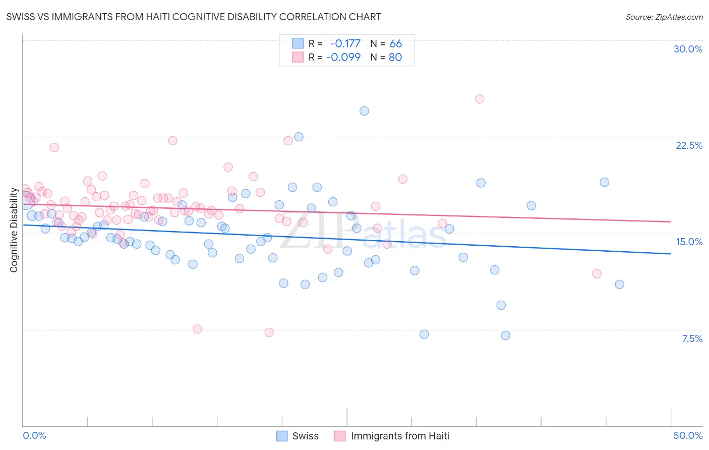 Swiss vs Immigrants from Haiti Cognitive Disability