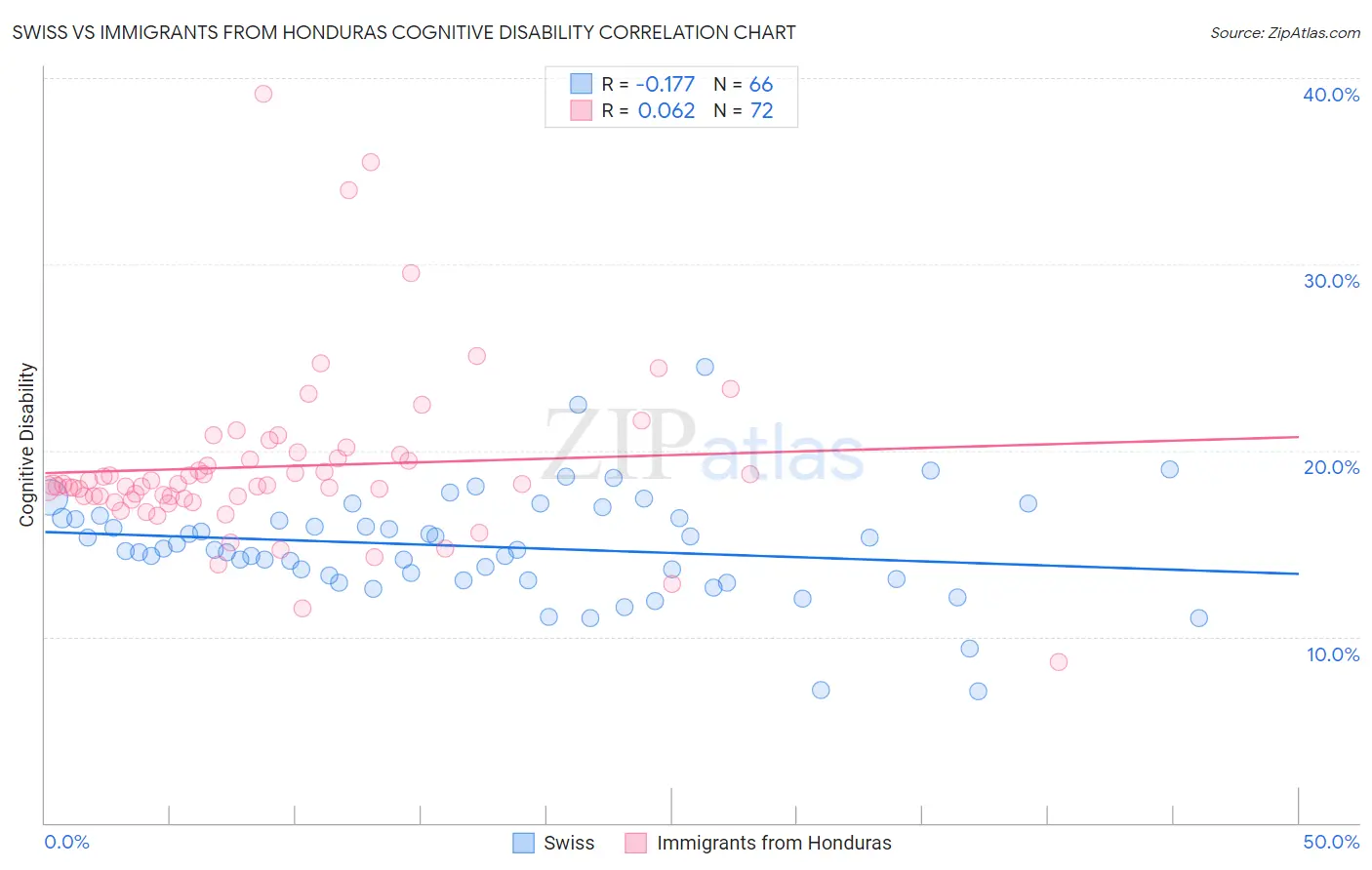 Swiss vs Immigrants from Honduras Cognitive Disability