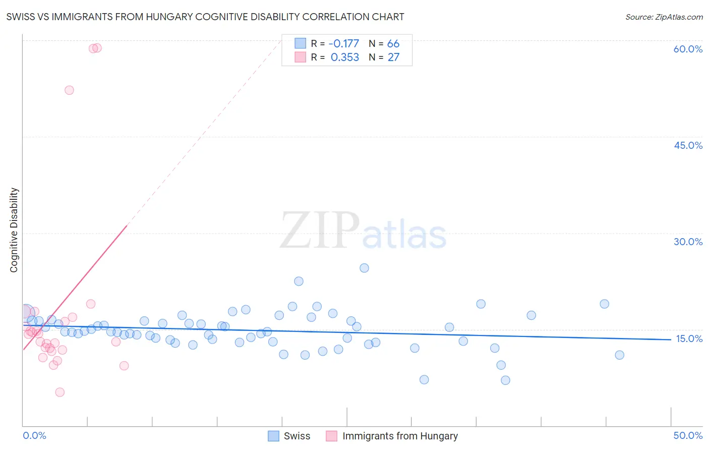 Swiss vs Immigrants from Hungary Cognitive Disability