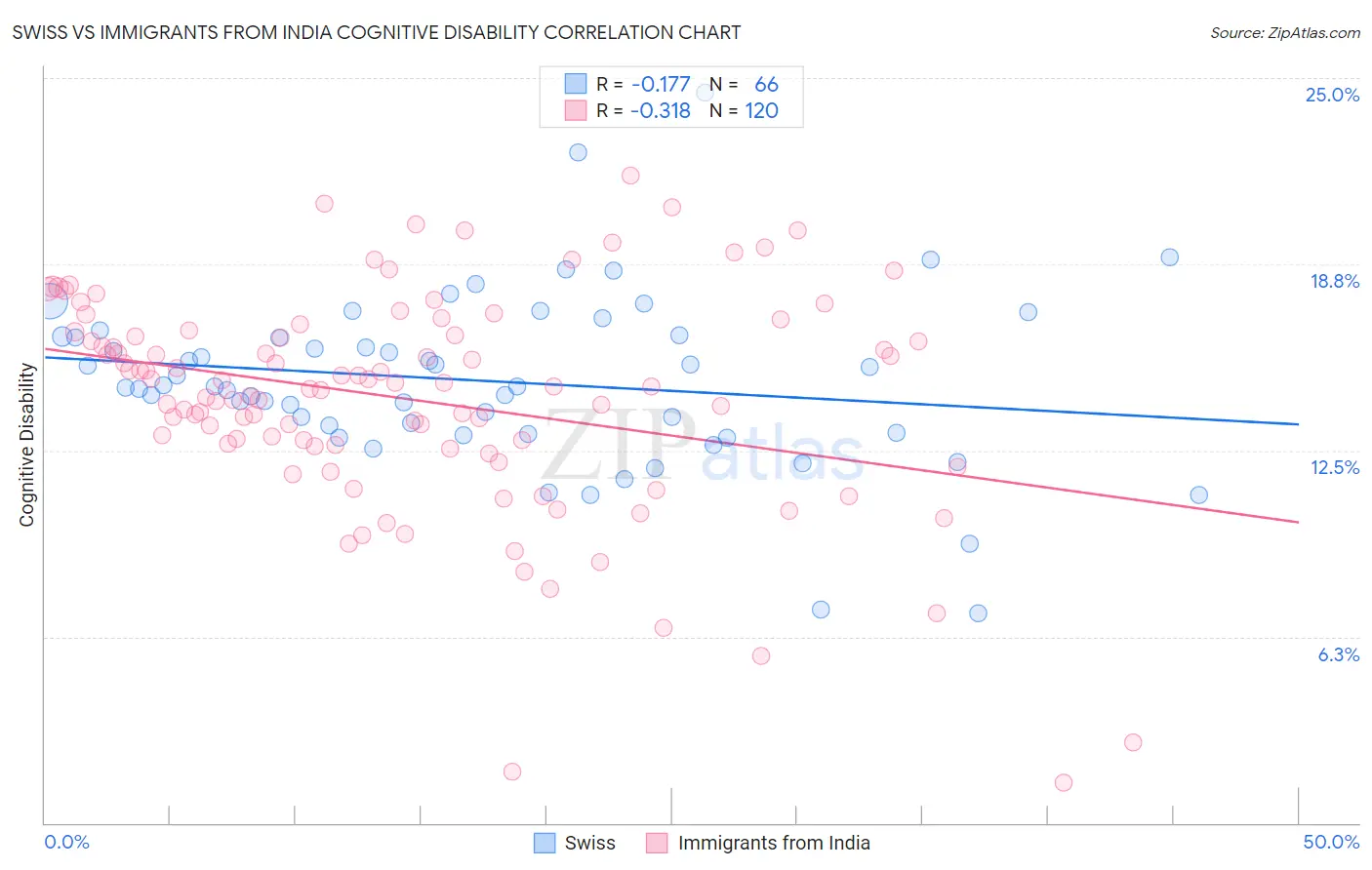 Swiss vs Immigrants from India Cognitive Disability