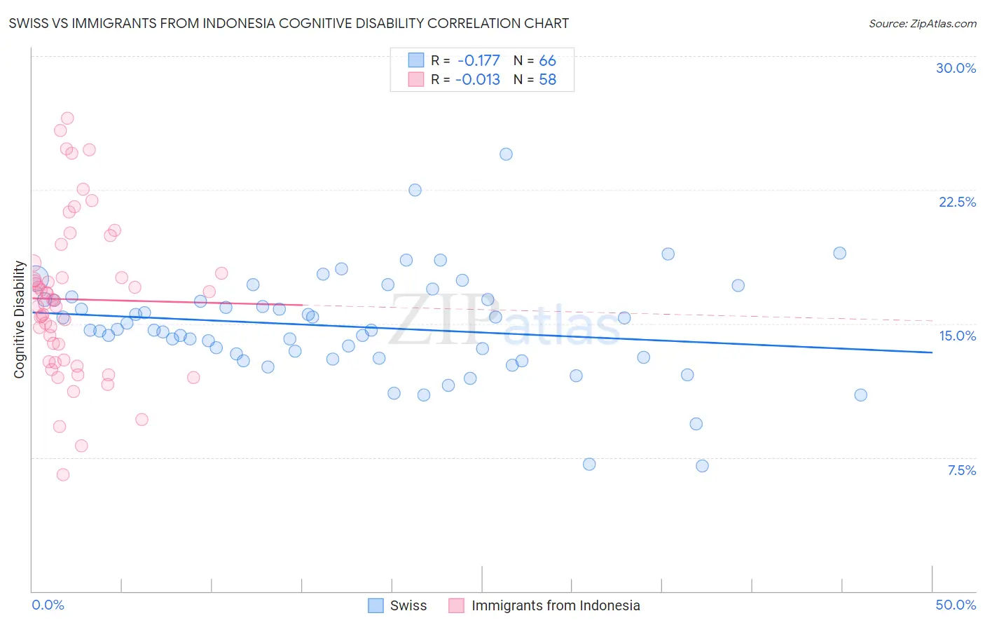 Swiss vs Immigrants from Indonesia Cognitive Disability