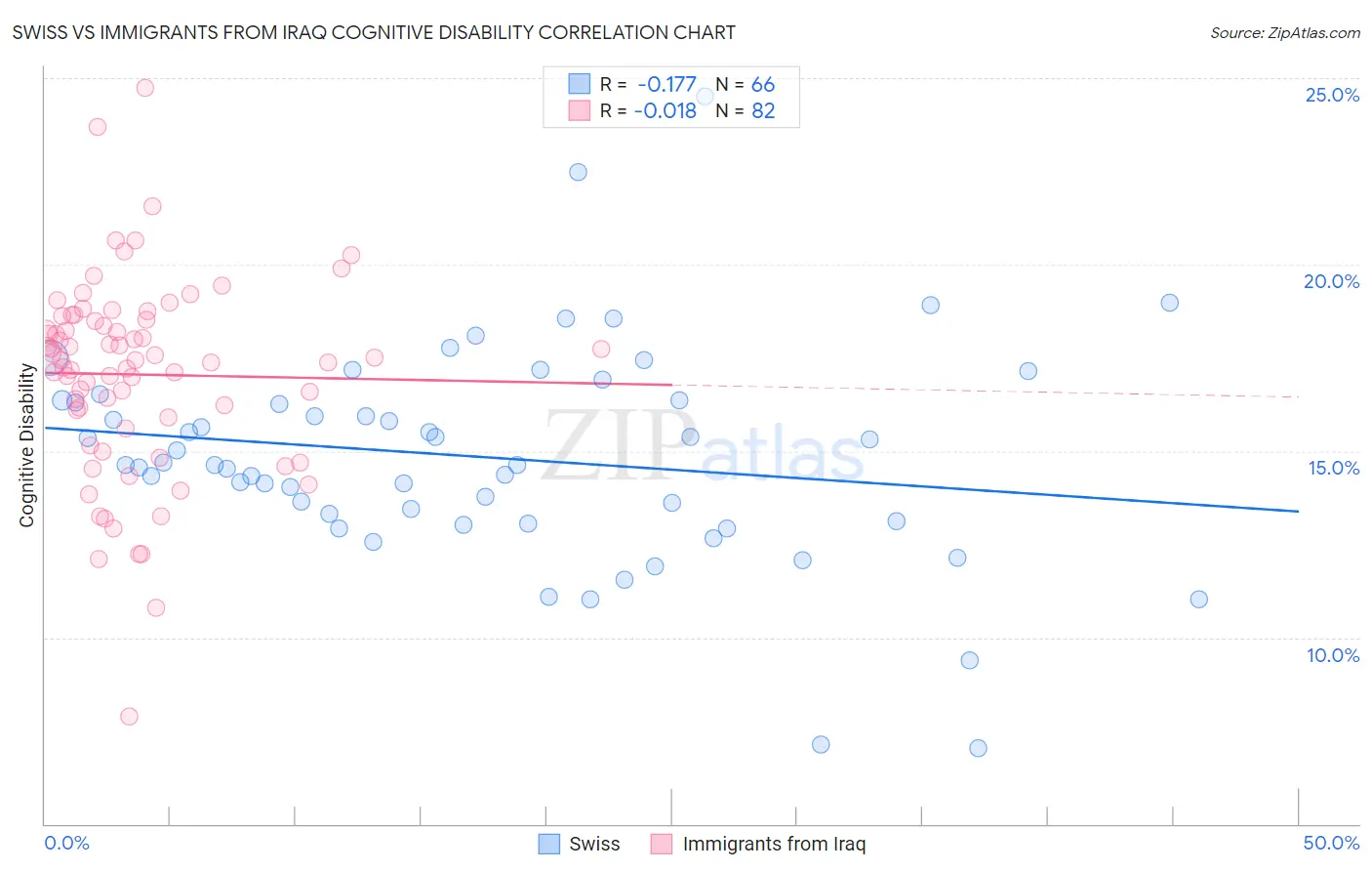 Swiss vs Immigrants from Iraq Cognitive Disability