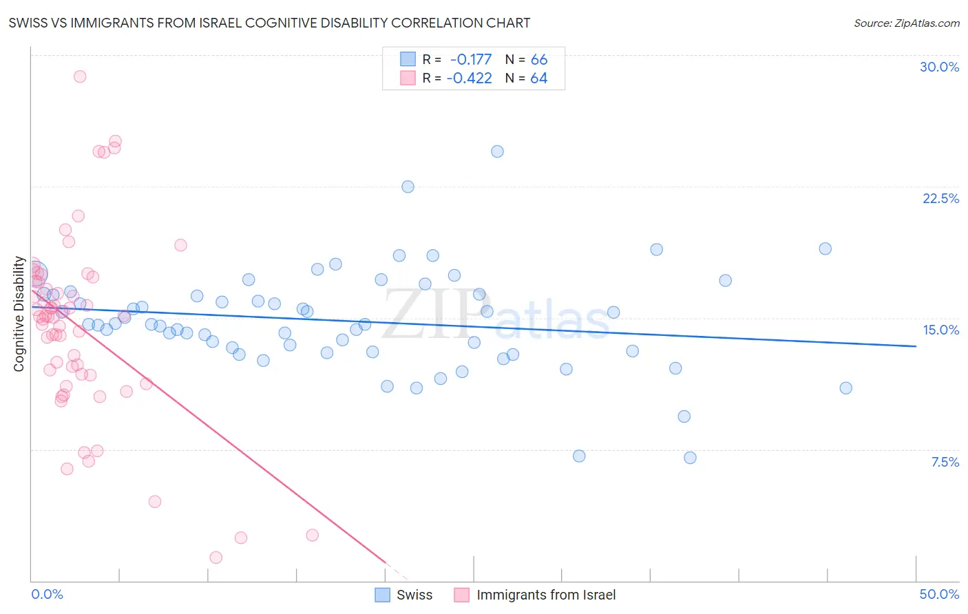 Swiss vs Immigrants from Israel Cognitive Disability
